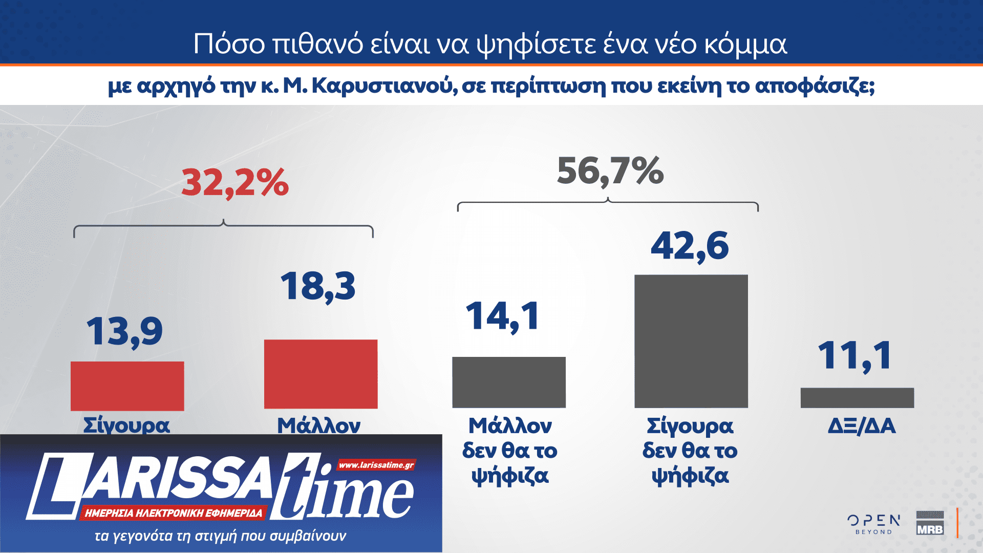 Δημοσκόπηση: Πόσοι θα ψήφιζαν ένα κόμμα Τσίπρα, Σαμαρά ή Καρυστιανού-11