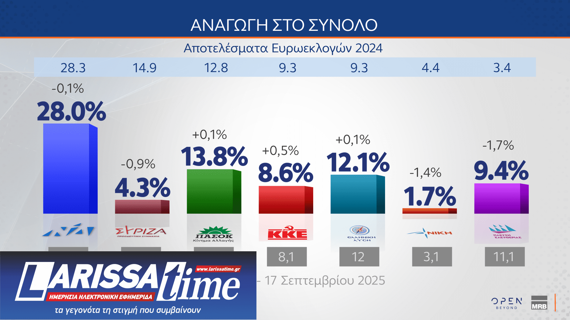 Δημοσκόπηση: Πόσοι θα ψήφιζαν ένα κόμμα Τσίπρα, Σαμαρά ή Καρυστιανού-12