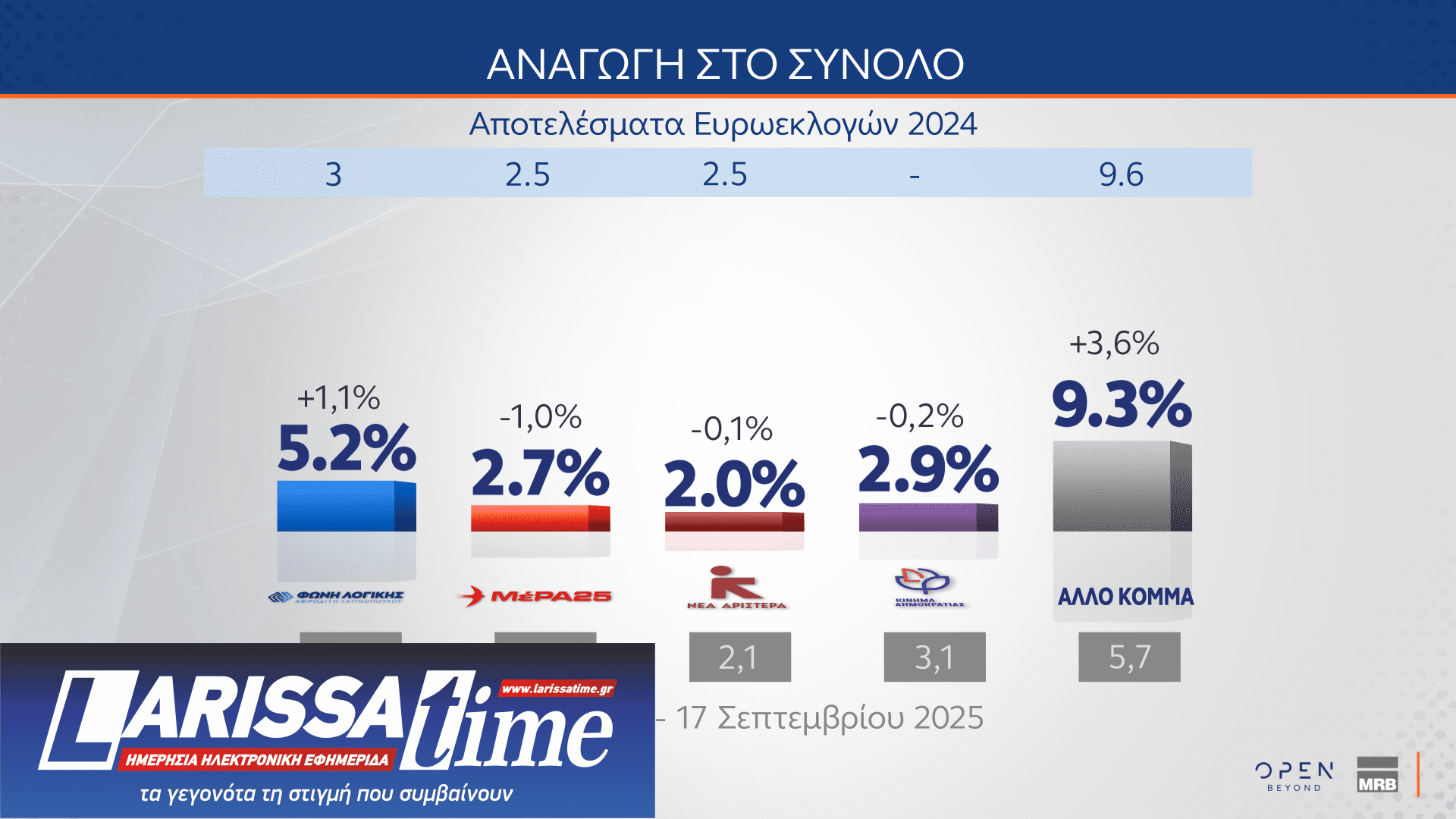 Δημοσκόπηση: Πόσοι θα ψήφιζαν ένα κόμμα Τσίπρα, Σαμαρά ή Καρυστιανού-13