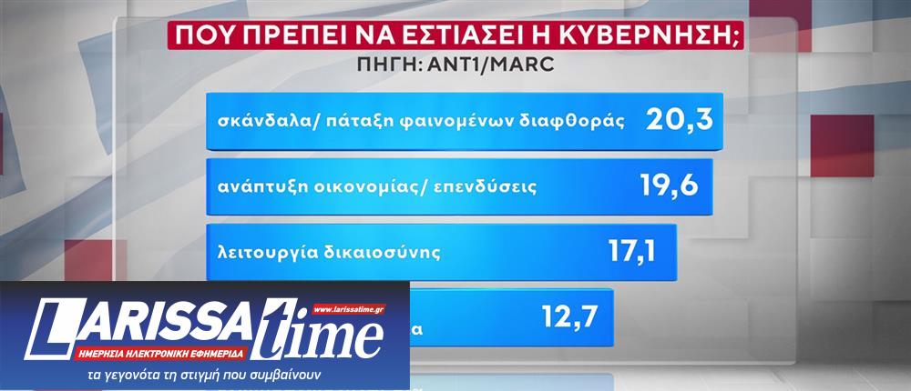 Δημοσκόπηση: Προβάδισμα Τσίπρα στην Κεντροαριστερά-2