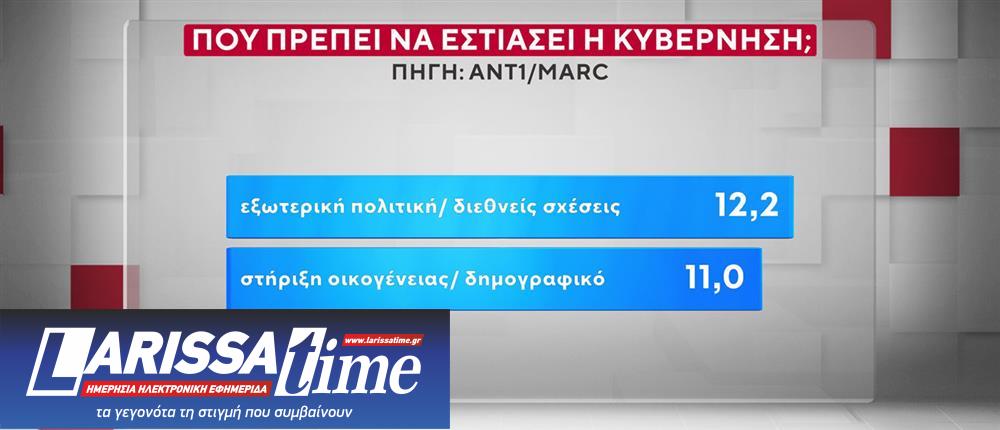 Δημοσκόπηση: Προβάδισμα Τσίπρα στην Κεντροαριστερά-3