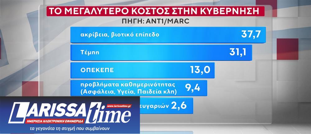 Δημοσκόπηση: Προβάδισμα Τσίπρα στην Κεντροαριστερά-4