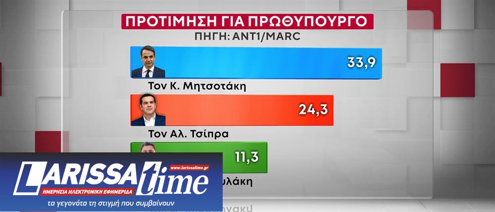 Δημοσκόπηση: Προβάδισμα Τσίπρα στην Κεντροαριστερά-12
