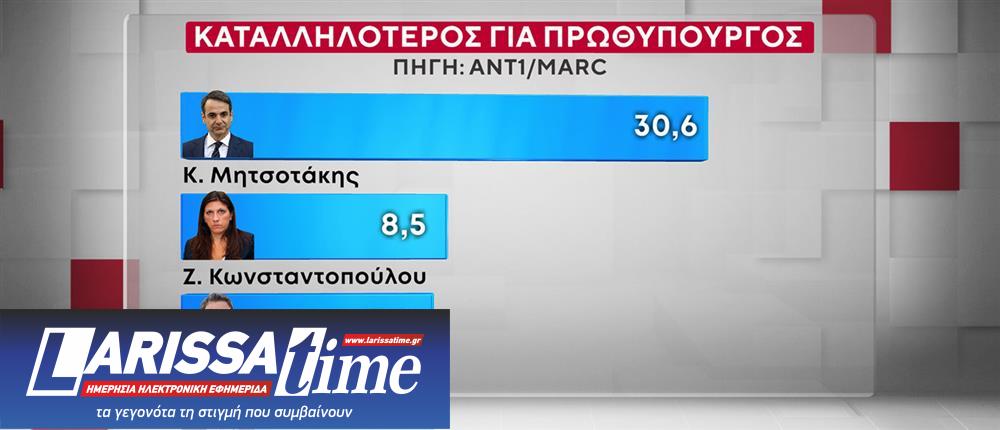 Δημοσκόπηση: Προβάδισμα Τσίπρα στην Κεντροαριστερά-9