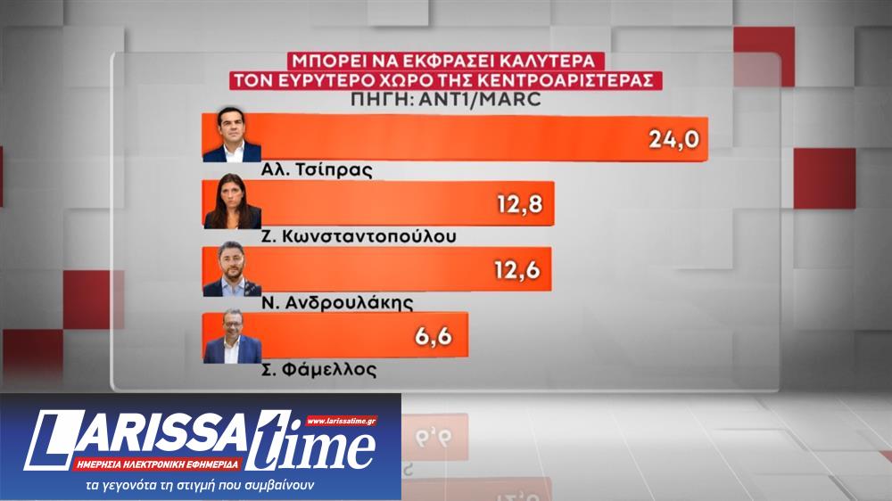 Δημοσκόπηση: Προβάδισμα Τσίπρα στην Κεντροαριστερά-8