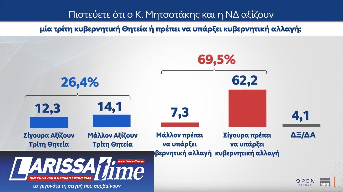 Δημοσκόπηση: Πώς βλέπουν οι πολίτες μια τρίτη θητεία Ν.Δ. και τι περιμένουν από τον Τσίπρα-1