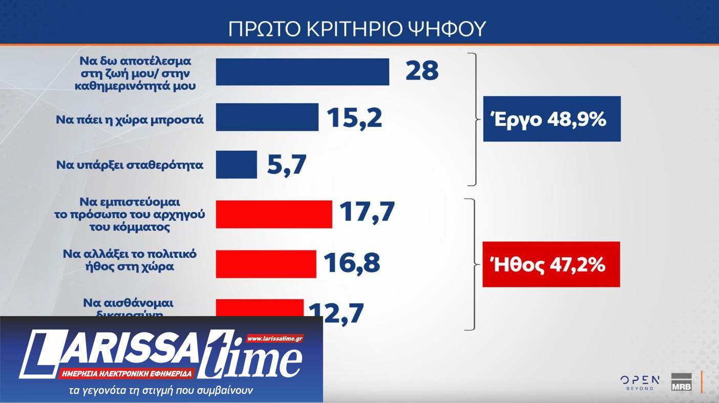 Δημοσκόπηση: Πώς βλέπουν οι πολίτες μια τρίτη θητεία Ν.Δ. και τι περιμένουν από τον Τσίπρα-4
