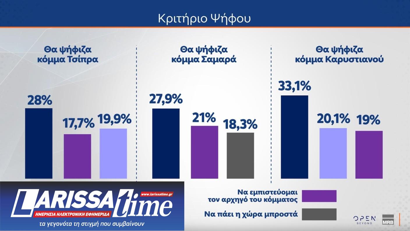 Δημοσκόπηση: Πώς βλέπουν οι πολίτες μια τρίτη θητεία Ν.Δ. και τι περιμένουν από τον Τσίπρα-5
