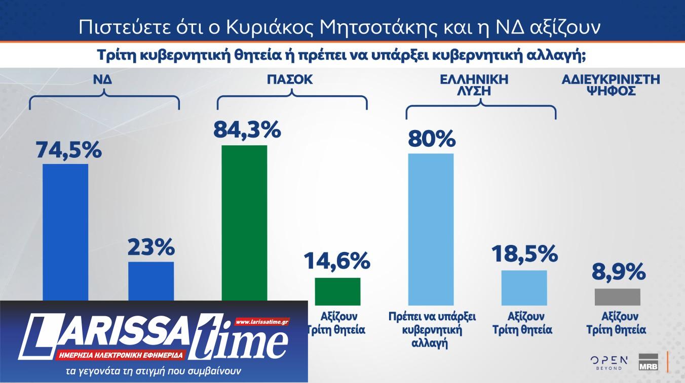 Δημοσκόπηση: Πώς βλέπουν οι πολίτες μια τρίτη θητεία Ν.Δ. και τι περιμένουν από τον Τσίπρα-2