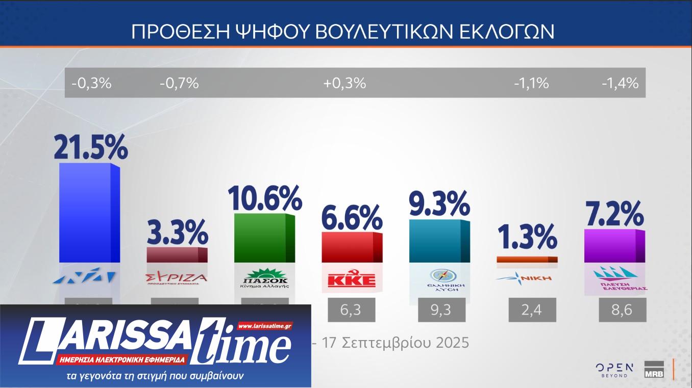 Δημοσκόπηση: Πώς βλέπουν οι πολίτες μια τρίτη θητεία Ν.Δ. και τι περιμένουν από τον Τσίπρα-3