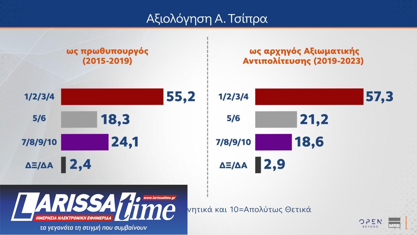 Δημοσκόπηση: Πώς βλέπουν οι πολίτες μια τρίτη θητεία Ν.Δ. και τι περιμένουν από τον Τσίπρα-6