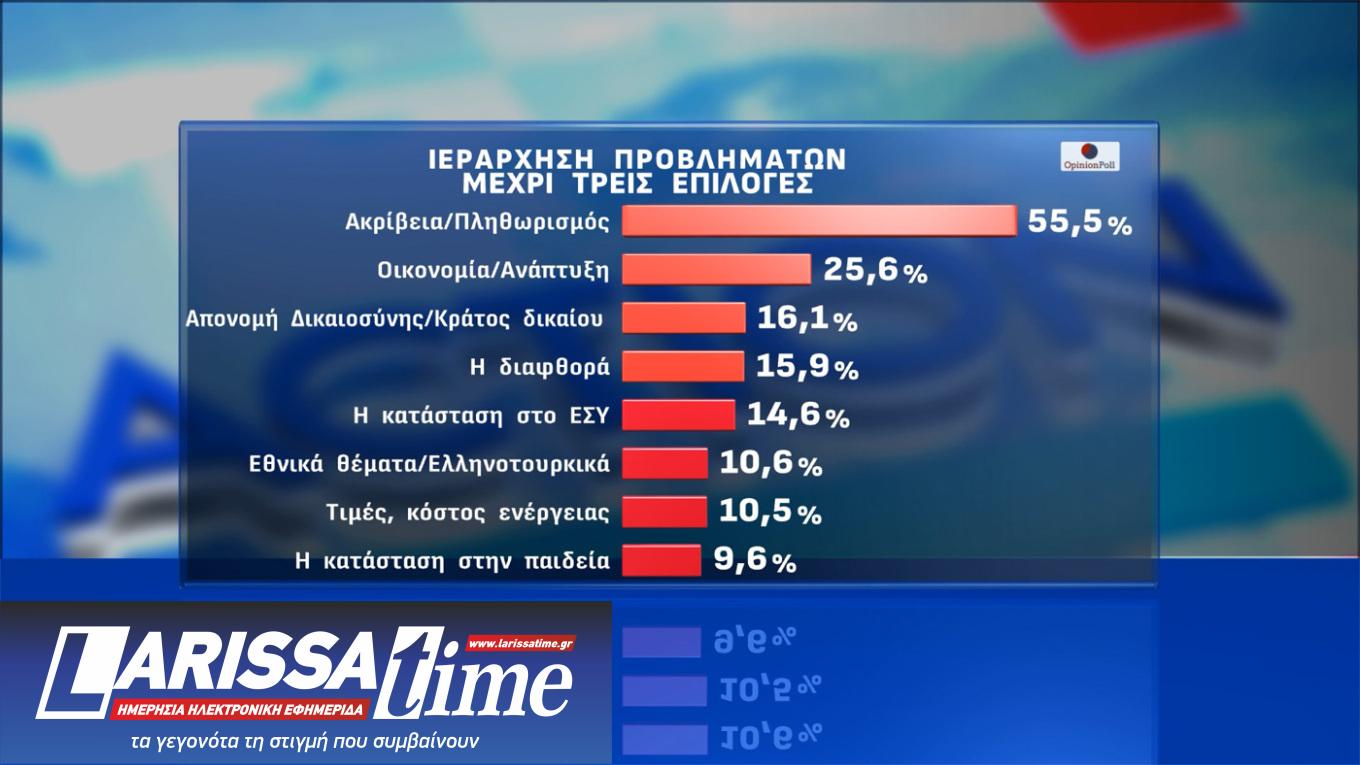 Δημοσκόπηση Opinion Poll: Οριακή πτώση για Ν.Δ., ΠΑΣΟΚ και Τσίπρα-1