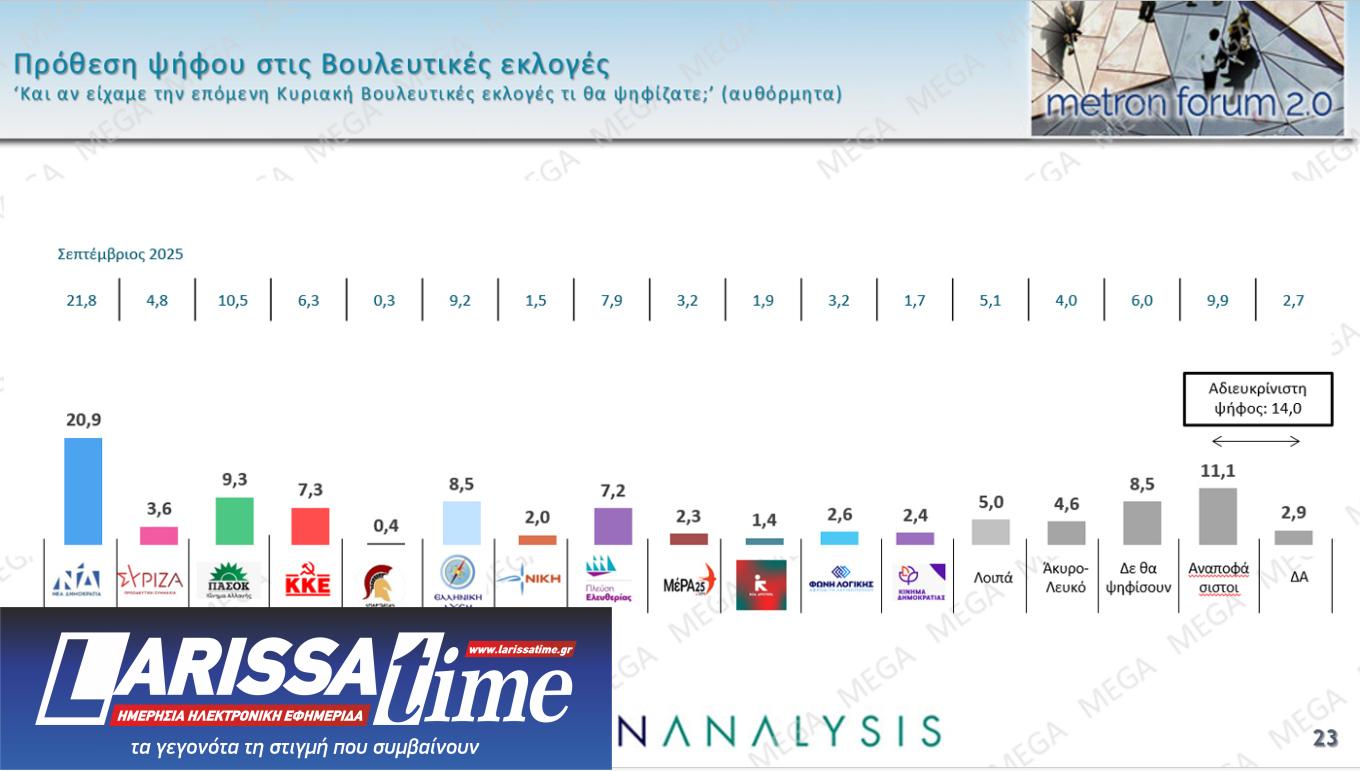 Δημοσκόπηση: Πώς κρίνουν Μητσοτάκη, Ανδρουλάκη και Τραμπ-10