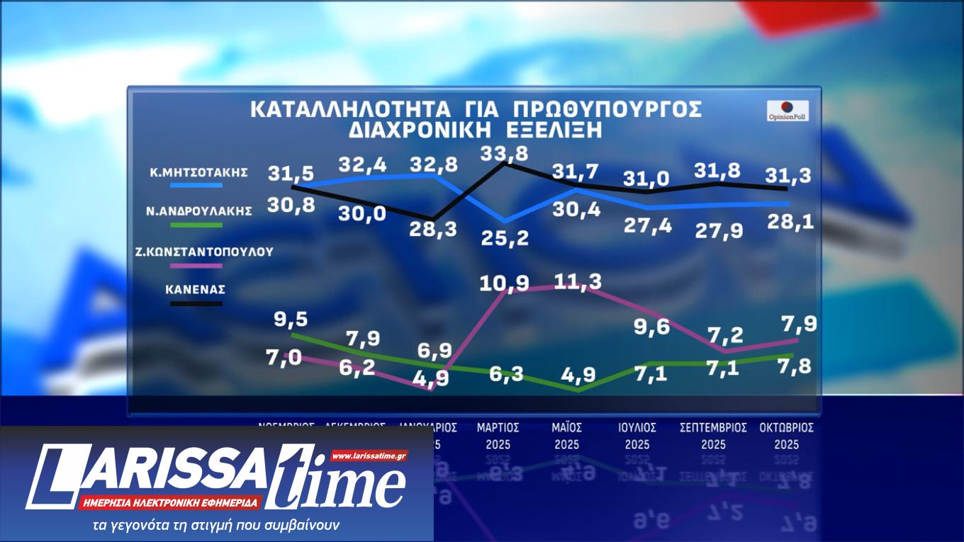 Δημοσκόπηση Opinion Poll: Οριακή πτώση για Ν.Δ., ΠΑΣΟΚ και Τσίπρα-9