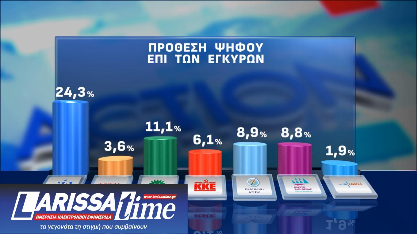 Δημοσκόπηση Opinion Poll: Οριακή πτώση για Ν.Δ., ΠΑΣΟΚ και Τσίπρα-10