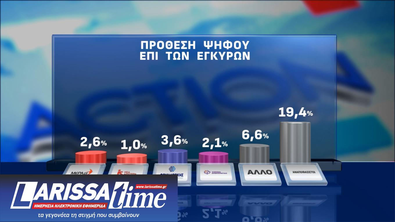 Δημοσκόπηση Opinion Poll: Οριακή πτώση για Ν.Δ., ΠΑΣΟΚ και Τσίπρα-11