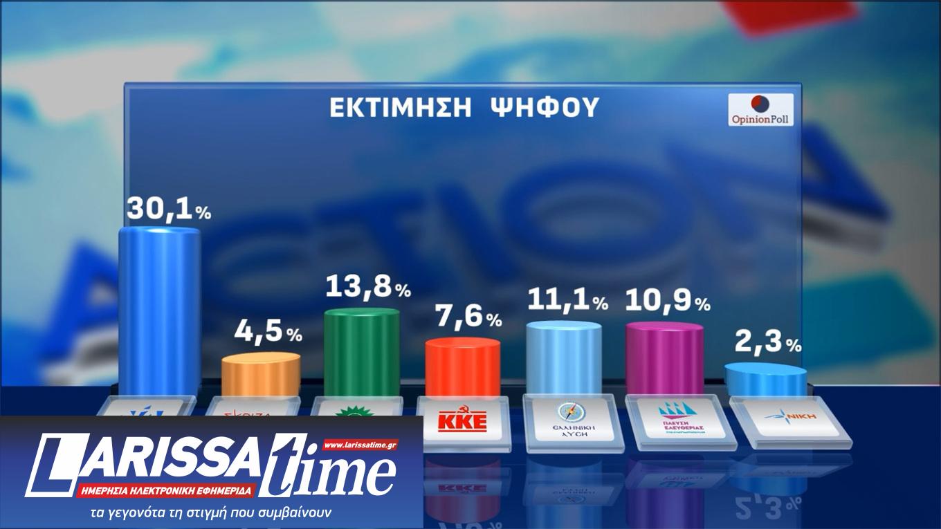 Δημοσκόπηση Opinion Poll: Οριακή πτώση για Ν.Δ., ΠΑΣΟΚ και Τσίπρα-12