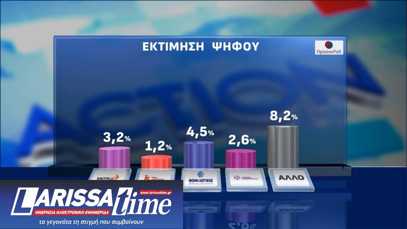 Δημοσκόπηση Opinion Poll: Οριακή πτώση για Ν.Δ., ΠΑΣΟΚ και Τσίπρα-13