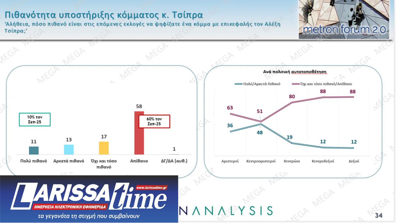 Δημοσκόπηση: Πώς κρίνουν Μητσοτάκη, Ανδρουλάκη και Τραμπ-14