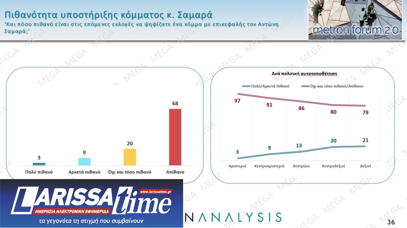 Δημοσκόπηση: Πώς κρίνουν Μητσοτάκη, Ανδρουλάκη και Τραμπ-15