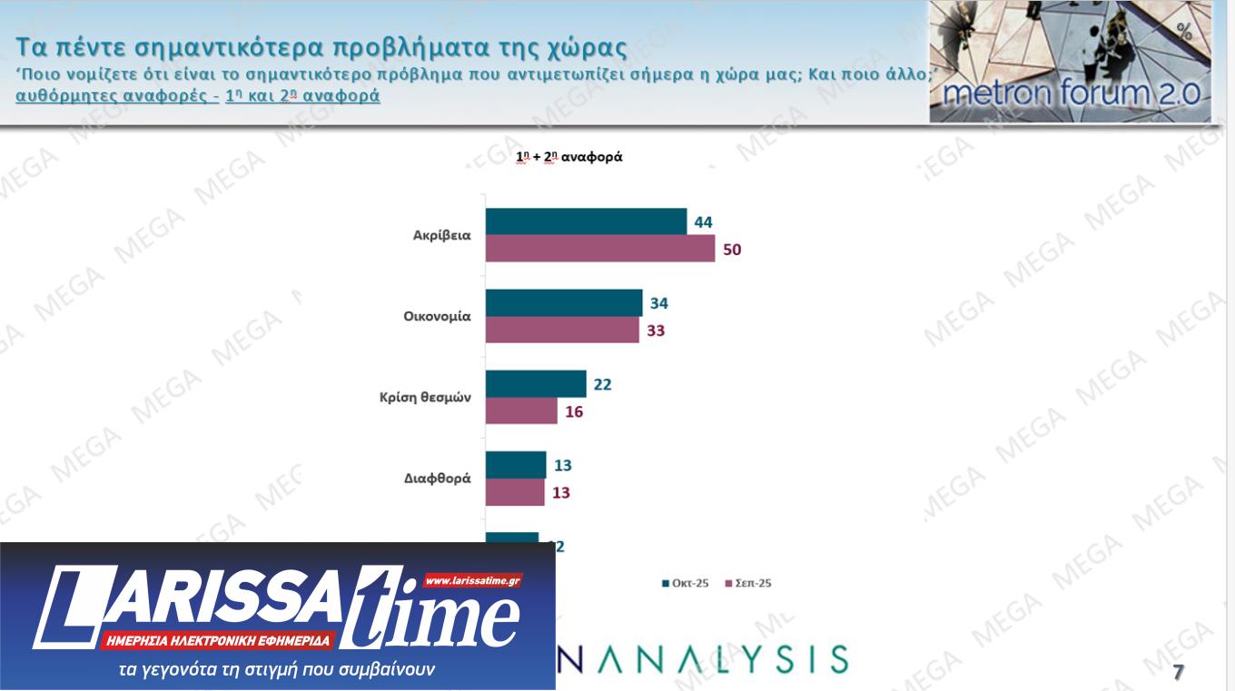 Δημοσκόπηση: Πώς κρίνουν Μητσοτάκη, Ανδρουλάκη και Τραμπ-4