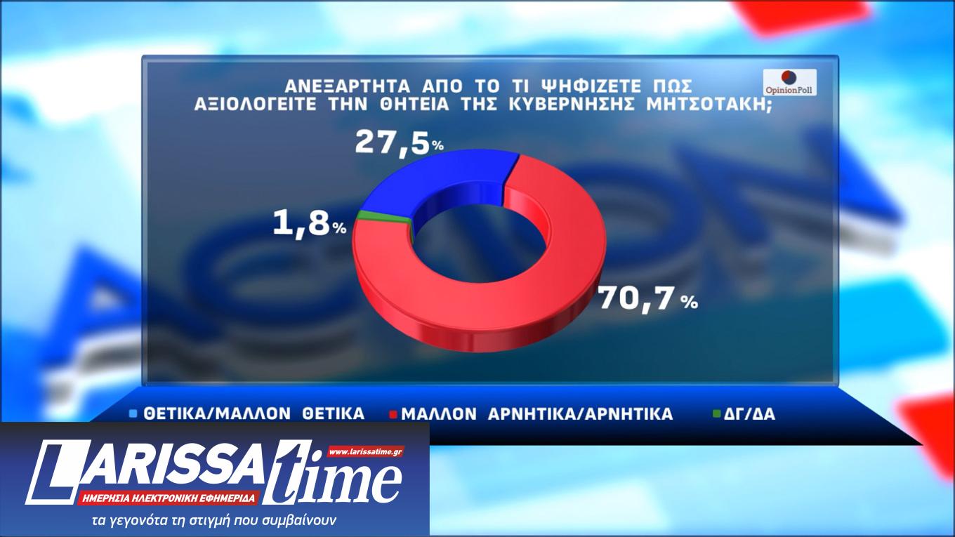 Δημοσκόπηση Opinion Poll: Οριακή πτώση για Ν.Δ., ΠΑΣΟΚ και Τσίπρα-2