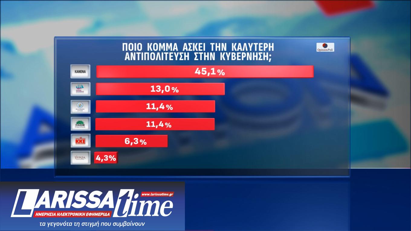 Δημοσκόπηση Opinion Poll: Οριακή πτώση για Ν.Δ., ΠΑΣΟΚ και Τσίπρα-3