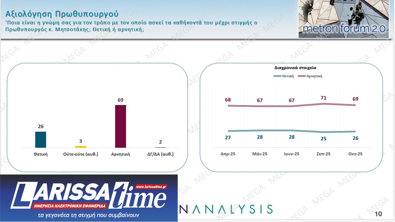 Δημοσκόπηση: Πώς κρίνουν Μητσοτάκη, Ανδρουλάκη και Τραμπ-3