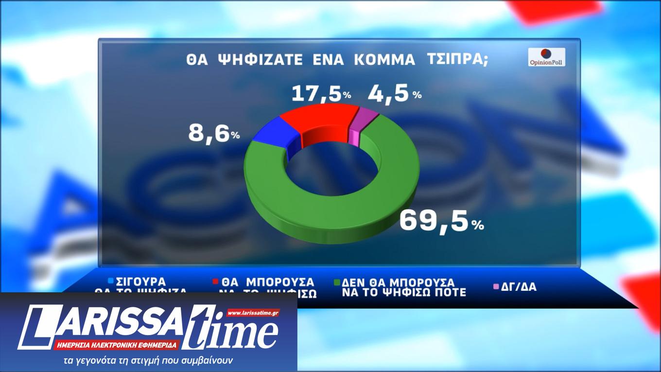 Δημοσκόπηση Opinion Poll: Οριακή πτώση για Ν.Δ., ΠΑΣΟΚ και Τσίπρα-4