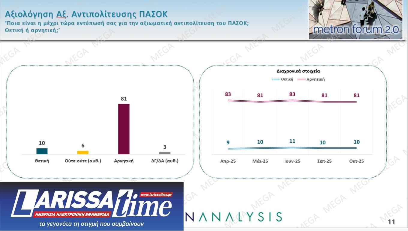 Δημοσκόπηση: Πώς κρίνουν Μητσοτάκη, Ανδρουλάκη και Τραμπ-5