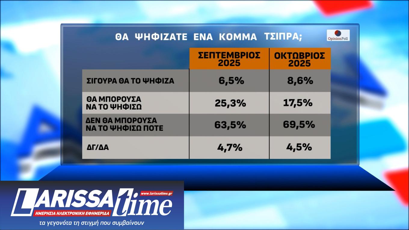 Δημοσκόπηση Opinion Poll: Οριακή πτώση για Ν.Δ., ΠΑΣΟΚ και Τσίπρα-5