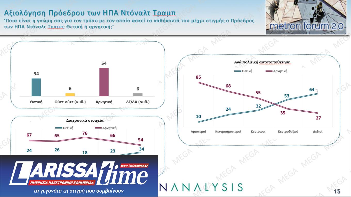 Δημοσκόπηση: Πώς κρίνουν Μητσοτάκη, Ανδρουλάκη και Τραμπ-7