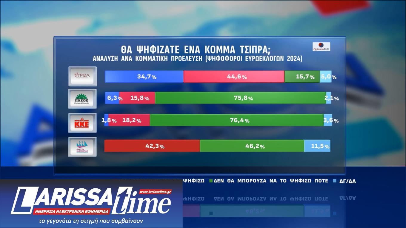Δημοσκόπηση Opinion Poll: Οριακή πτώση για Ν.Δ., ΠΑΣΟΚ και Τσίπρα-6