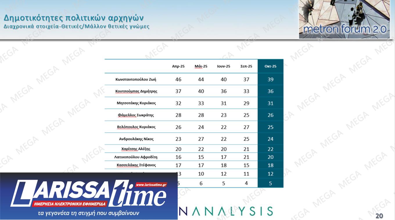 Δημοσκόπηση: Πώς κρίνουν Μητσοτάκη, Ανδρουλάκη και Τραμπ-8