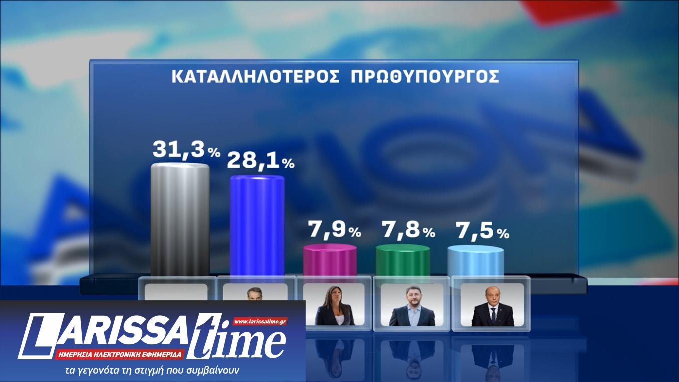 Δημοσκόπηση Opinion Poll: Οριακή πτώση για Ν.Δ., ΠΑΣΟΚ και Τσίπρα-7