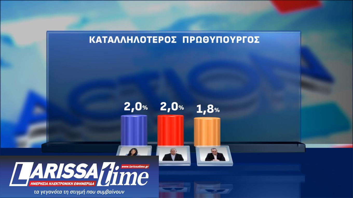 Δημοσκόπηση Opinion Poll: Οριακή πτώση για Ν.Δ., ΠΑΣΟΚ και Τσίπρα-8