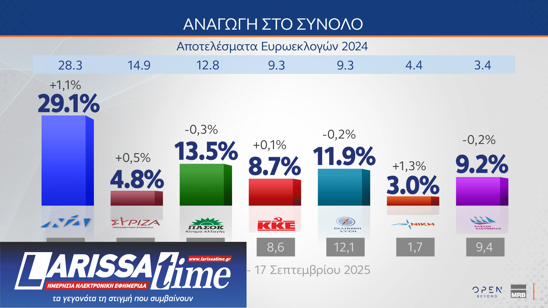 Δημοσκόπηση: Ποιες κυβερνήσεις συνεργασίας θέλουν οι πολίτες-13