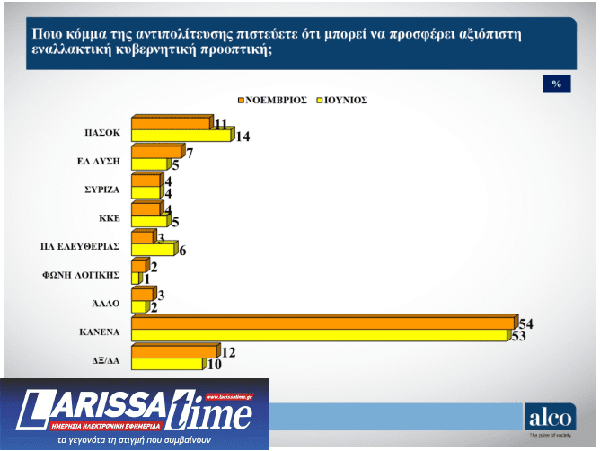 Δημοσκόπηση: Πόσοι και ποιοι ψηφοφόροι εμπιστεύονται τον Τσίπρα-6