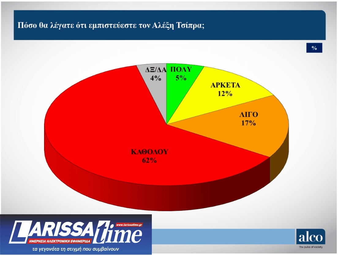 Δημοσκόπηση: Πόσοι και ποιοι ψηφοφόροι εμπιστεύονται τον Τσίπρα-7