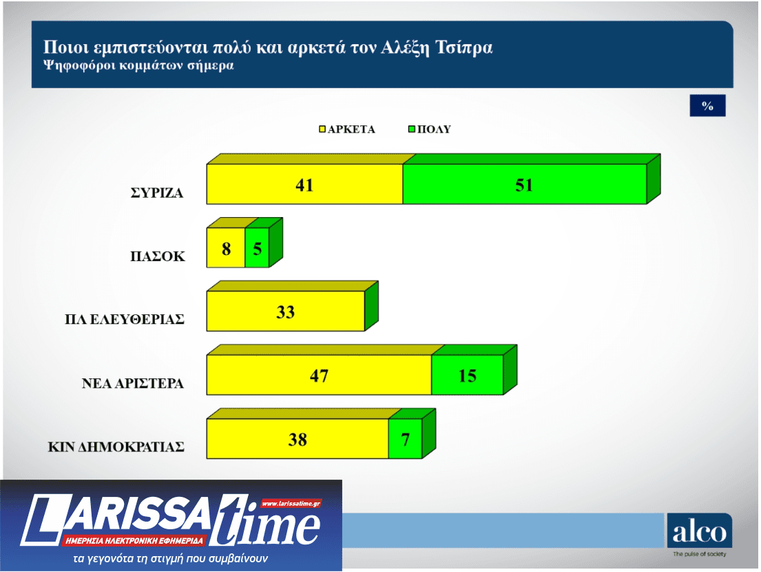 Δημοσκόπηση: Πόσοι και ποιοι ψηφοφόροι εμπιστεύονται τον Τσίπρα-8