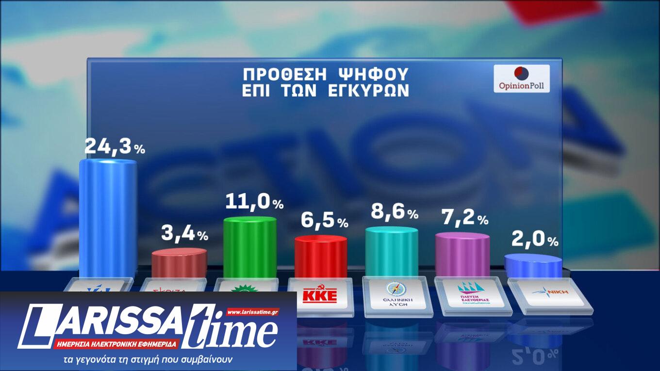 Δημοσκόπηση: Αναποφάσιστος ένας στους πέντε-7