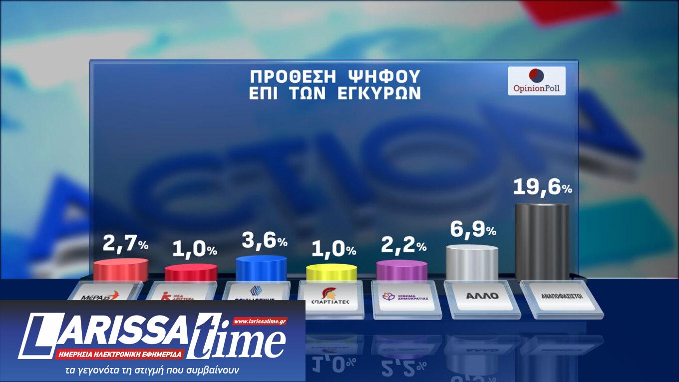 Δημοσκόπηση: Αναποφάσιστος ένας στους πέντε-8