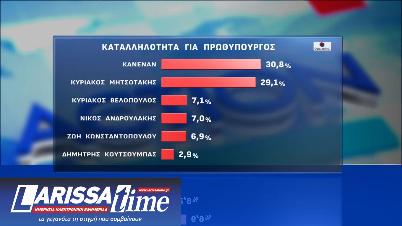 Δημοσκόπηση: Αναποφάσιστος ένας στους πέντε-9