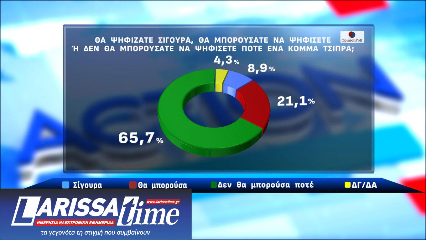 Δημοσκόπηση: Αναποφάσιστος ένας στους πέντε-10