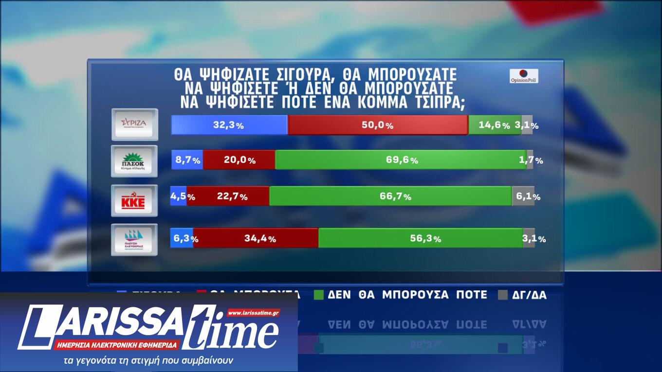 Δημοσκόπηση: Αναποφάσιστος ένας στους πέντε-11