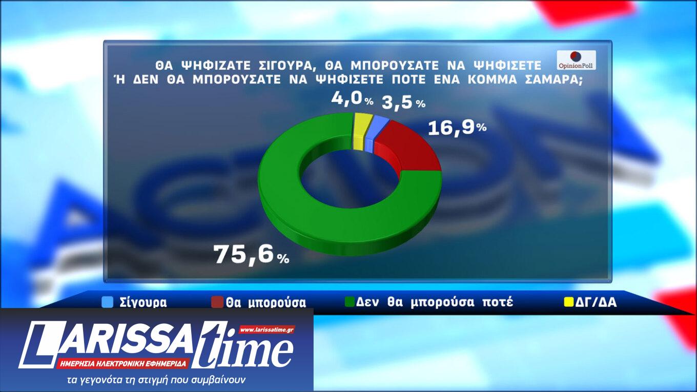 Δημοσκόπηση: Αναποφάσιστος ένας στους πέντε-12