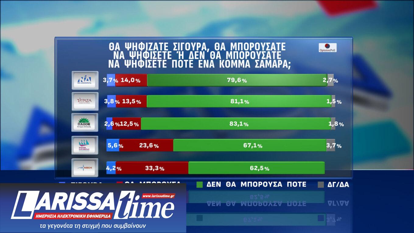Δημοσκόπηση: Αναποφάσιστος ένας στους πέντε-13