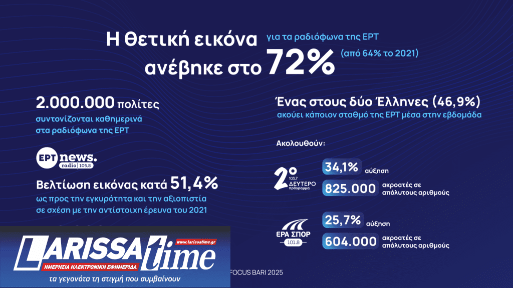 Παρουσίαση ραδιοφώνων της ΕΡΤ: Με εξωστρέφεια και καινοτομίες εισέρχεται στη νέα ψηφιακή εποχή η ελληνική ραδιοφωνία