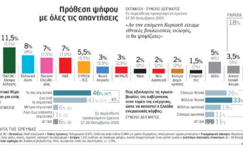 Δημοσκόπηση: Ενεργειακά και συνεργασία με ΗΠΑ ξεκολλούν τη «βελόνα» για τη Ν.Δ.
