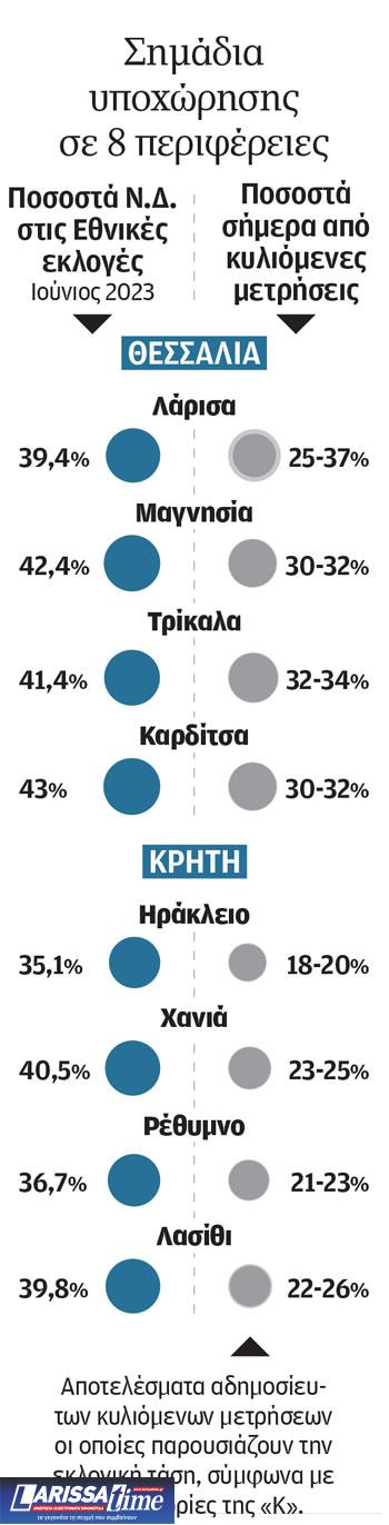 «Μαύρες τρύπες» η Θεσσαλία και η Κρήτη για τη Ν.Δ.-1
